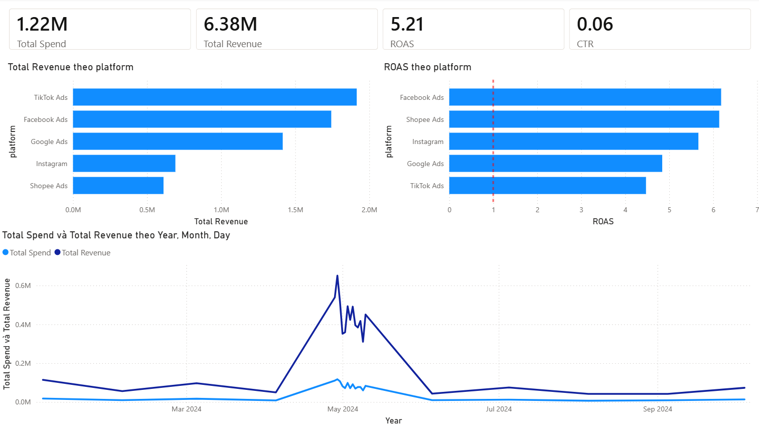 Shopee marketing dashboard